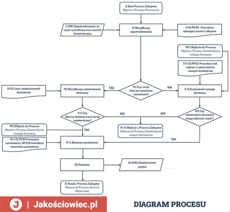 Schemat przedstawiający etapy procesu kwalifikacji zdrowotnej kandydata na strażaka: od badań wstępnych po orzeczenie komisji lekarskiej