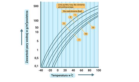 Infografika przedstawiająca wzrost temperatury wewnątrz samochodu w zależności od czasu ekspozycji na słońce