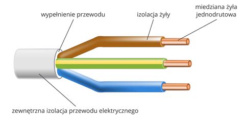 Wizualizacja przegrzanego kabla elektrycznego z topiącą się izolacją, jako symbol zagrożenia pożarowego