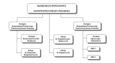 Schemat struktury OSP i jej powiązań z PSP i KSRG