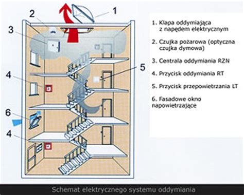 Schemat działania systemu oddymiania grawitacyjnego z wykorzystaniem konwekcji i klap dymowych