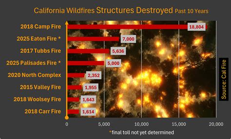 Infographics showing fire damage statistics and assistance for victims