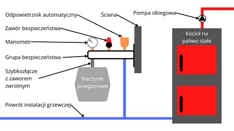 Schemat działania strażaka przy podajniku kotła
