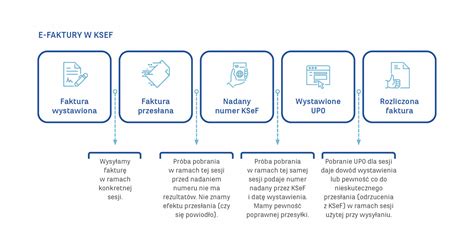 Infografika przedstawiająca proces obiegu dokumentów: wniosek -> operat -> uzgodnienie z PSP -> decyzja