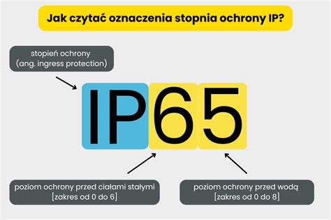 Infografika wyjaśniająca poziomy ochrony w kodzie IP