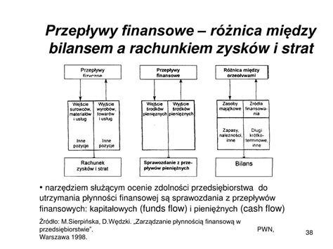 Schemat przepływu środków finansowych na funkcjonowanie OSP z budżetu gminy