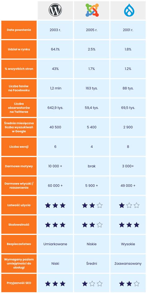tabela z porównaniem trybów szkolenia (weekendowy vs ciągły)