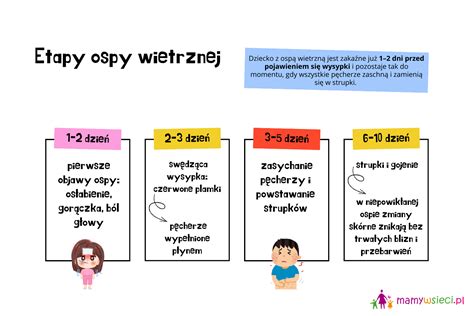 infografika przedstawiająca różnice w przebiegu ospy wietrznej u dzieci i dorosłych