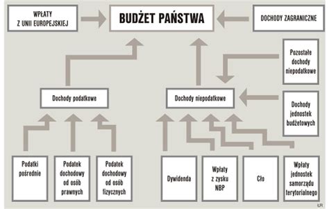 Schemat przedstawiający główne źródła finansowania OSP: budżet gminy, budżet państwa oraz środki własne jednostki (np. z działalności statutowej).