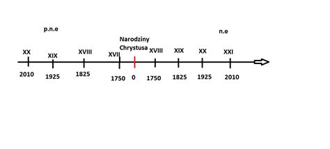 Oś czasu przedstawiająca kluczowe daty rozwoju pożarnictwa w Polsce od 1801 roku do współczesności