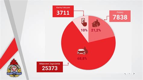 Infografika przedstawiająca statystyki interwencji straży pożarnej w podziale na pożary, miejscowe zagrożenia i fałszywe alarmy.