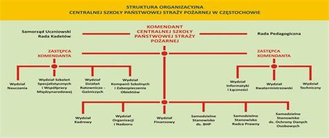 Organizacyjna struktura Ochotniczej Straży Pożarnej