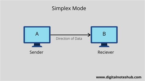Diagram illustrating simplex and duplex radio communication modes