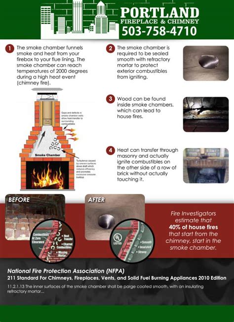 Infographics showing the elements of a smoke chamber test