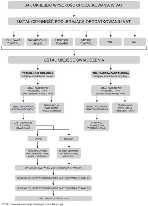 Schemat postępowania przetargowego dla OSP Suchowola