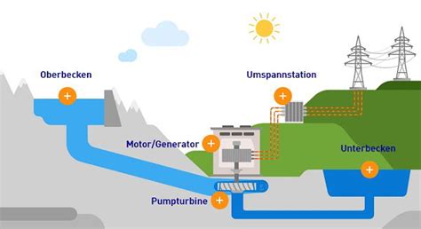 Schemat techniczny przekroju elektrowni szczytowo-pompowej Porąbka-Żar