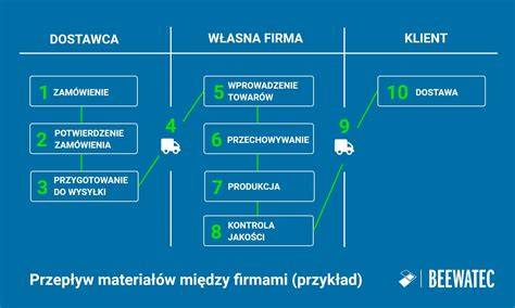 infografika przedstawiająca problematyczny przepływ meldunków od OSP do PSP w praktyce