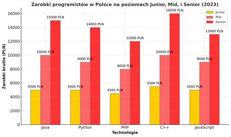 Wykres porównujący średnie zarobki strażaków w różnych stanach USA