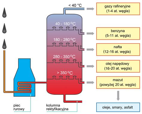 schemat rafinerii ropy naftowej