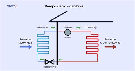 Schemat przedstawiający mechanizmy działania wody jako środka gaśniczego: chłodzenie, odcięcie tlenu, działanie mechaniczne.