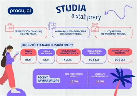 Infografika pokazująca procentowy wzrost emerytury w zależności od stażu pracy i dodatków za warunki szkodliwe