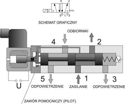 Przekrój elektrozaworu i schemat jego budowy