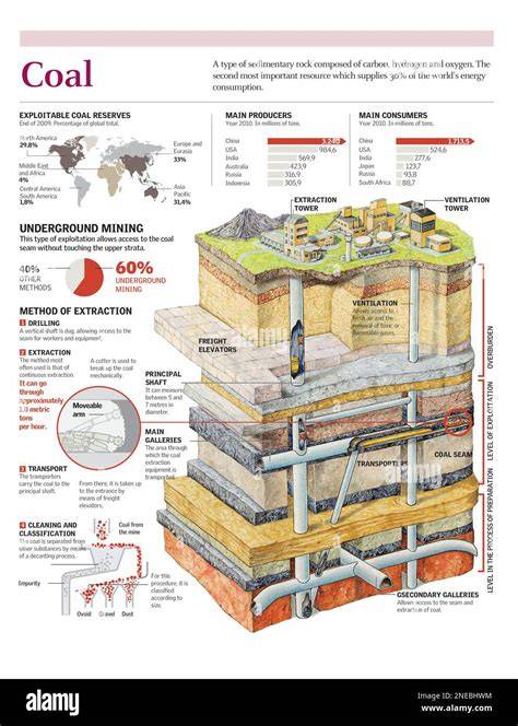 Infographic explaining the process of endogenous coal combustion in a mine, showing temperature zones and gas emissions
