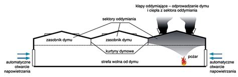 Schemat różnych typów systemów oddymiania (grawitacyjny, mechaniczny, zapobiegający zadymieniu) z zaznaczeniem klap dymowych, wentylatorów i dróg ewakuacyjnych