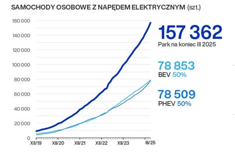 Tabela przedstawiająca liczbę samochodów elektrycznych, hybryd plug-in i samochodów z innymi napędami we flocie pojazdów osobowych w Szwecji w latach 2021-2022.