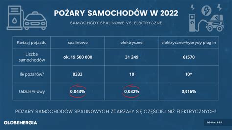 Tabela przedstawiająca liczbę pożarów samochodów elektrycznych i hybryd plug-in w Szwecji w latach 2021-2022, z podziałem na okoliczności.