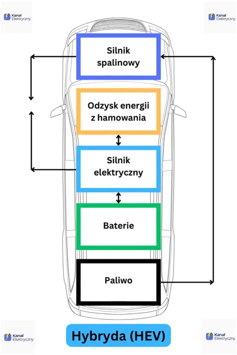 Schemat budowy baterii litowo-jonowej w samochodzie elektrycznym, z oznaczeniami kluczowych komponentów i potencjalnych miejsc uszkodzeń.