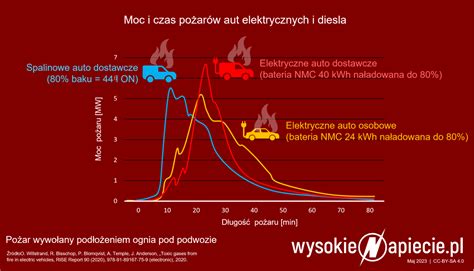 Zdjęcie przedstawiające akcję gaszenia samochodu spalinowego, aby pokazać podobieństwa do gaszenia elektryków.