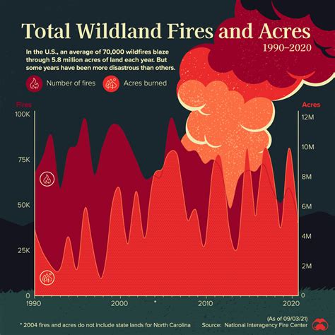 Infographics showing statistics of grass and forest fires in the region over time