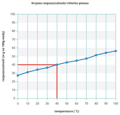 Wykres krzywej parowania propan-butanu