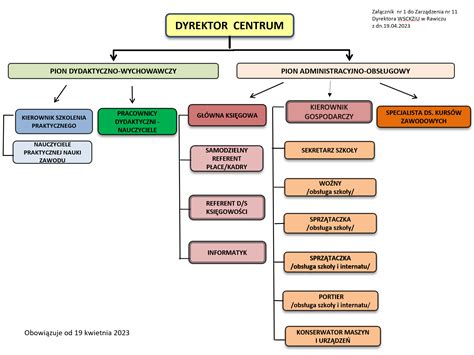 Schemat organizacyjny Akademii Pożarniczej z zaznaczonymi wydziałami i kierunkami