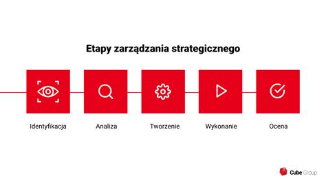 Wykres przedstawiający etapy tworzenia operatu przeciwpożarowego
