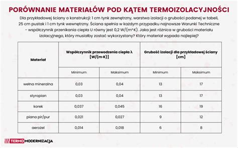 Porównanie różnych materiałów na ubrania strażackie (infografika)