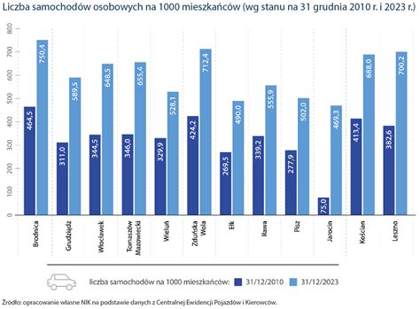 Infografika: Liczba samochodów i gminy uczestniczące w projekcie OSP