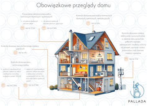 Schemat przedstawiający listę wymaganych przeglądów technicznych (kominowych, elektrycznych, gazowych), które są niezbędne do zachowania ważności polisy