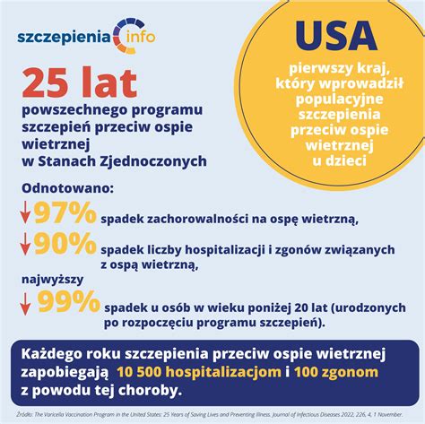 Infografika: Harmonogram szczepień przeciwko ospie wietrznej oraz grupy objęte refundacją