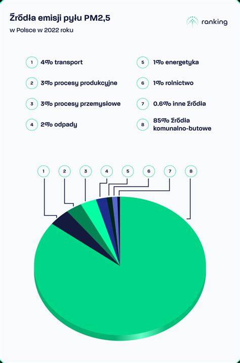 Infografika przedstawiająca redukcję emisji zanieczyszczeń dzięki SMARTFLOW