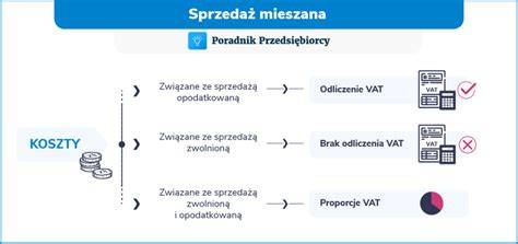 Schemat przedstawiający warunki odliczenia VAT przez OSP w zależności od przeznaczenia zakupionego sprzętu