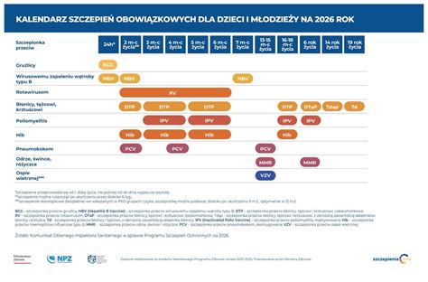 Infografika przedstawiająca schemat podawania dwóch dawek szczepionki przeciw ospie wietrznej