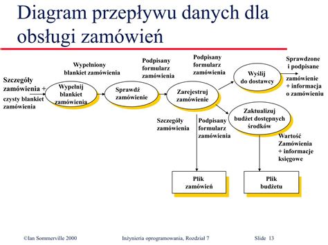 Diagram przepływu danych i uprawnień w systemie zarządzania OSP