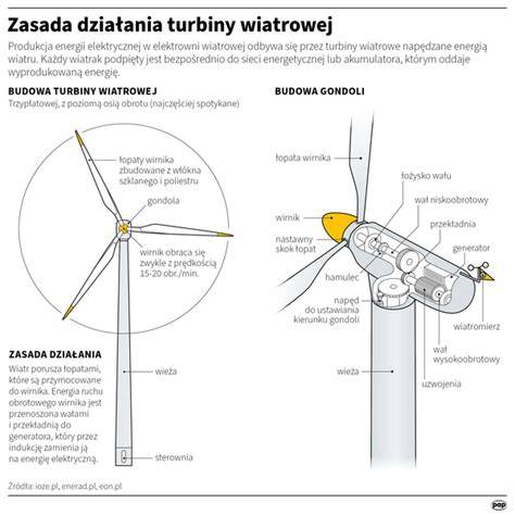 infografika przedstawiająca przekrój gondoli turbiny wiatrowej z zaznaczonymi elementami mechanicznymi i instalacją elektryczną