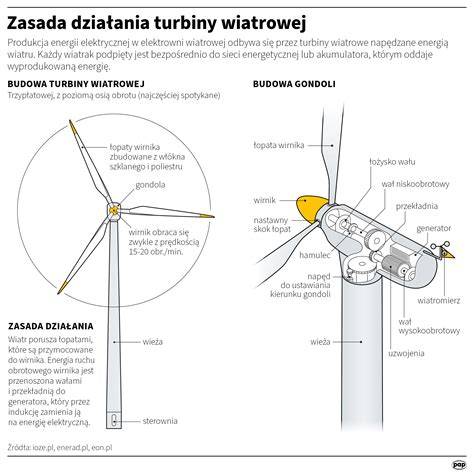 schemat działania systemu monitoringu predykcyjnego w turbinie wiatrowej