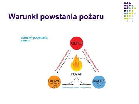 infografika przedstawiająca trzy czynniki niezbędne do powstania pożaru: tlen, ciepło i paliwo