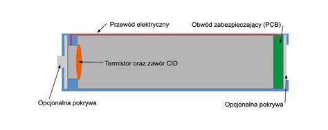 Infografika przedstawiająca budowę ogniwa litowo-jonowego i główne przyczyny jego przegrzewania się (uszkodzenia mechaniczne, nieoryginalne ładowarki, przegrzanie)