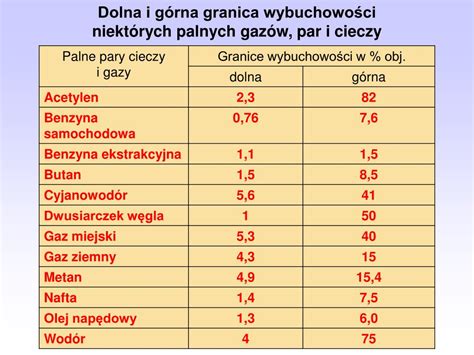 Infografika przedstawiająca klasy temperaturowe cieczy palnych i granice wybuchowości