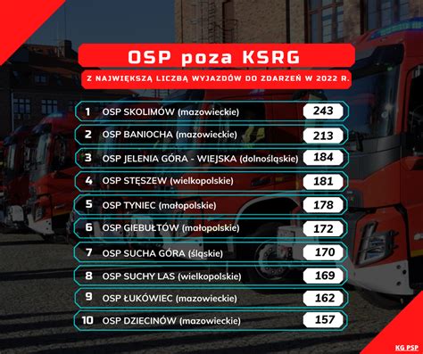 Zestawienie najważniejszych odznak i odznaczeń OSP w formie infografiki